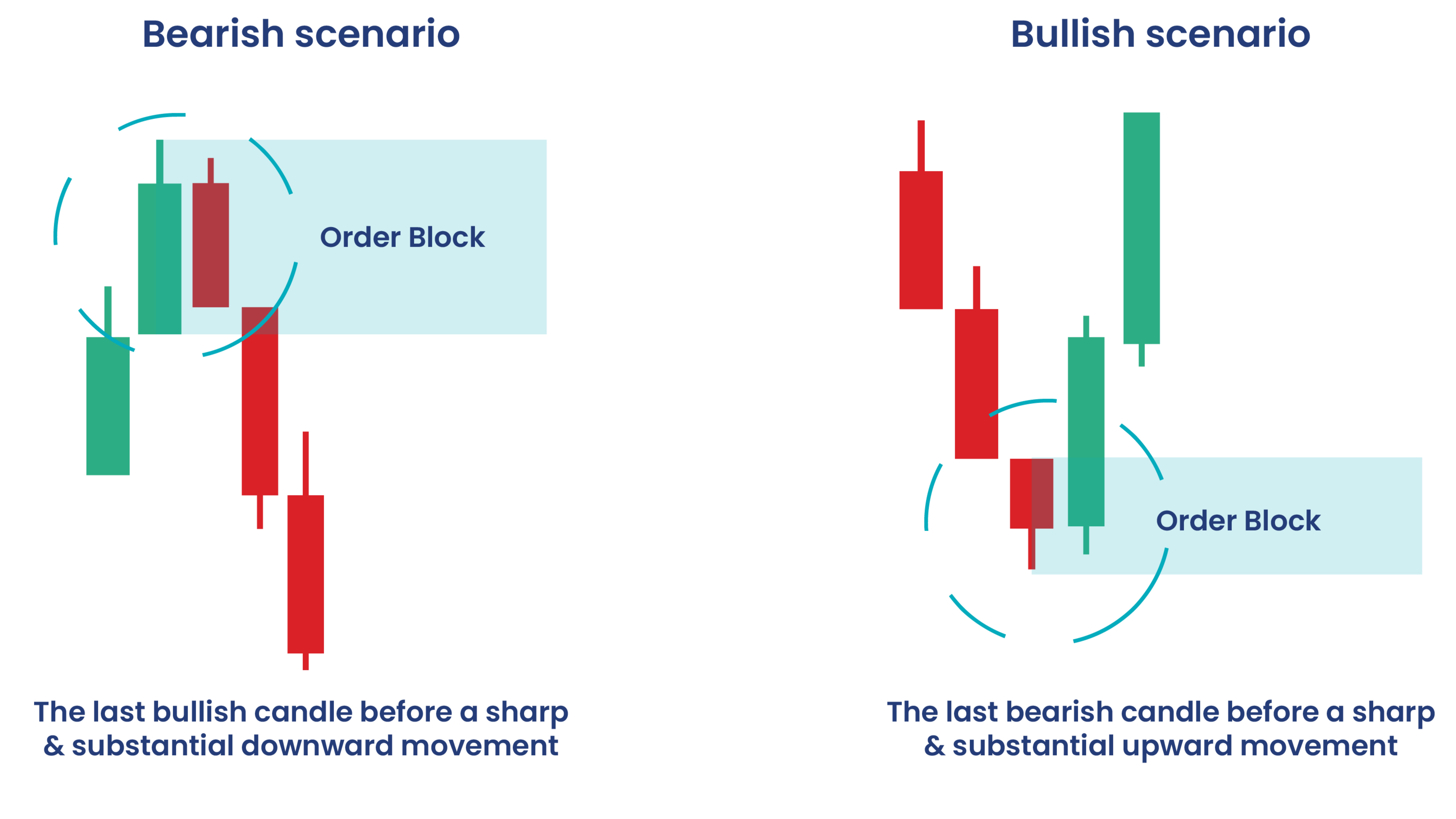 Mastering the Order Block Trading Strategy