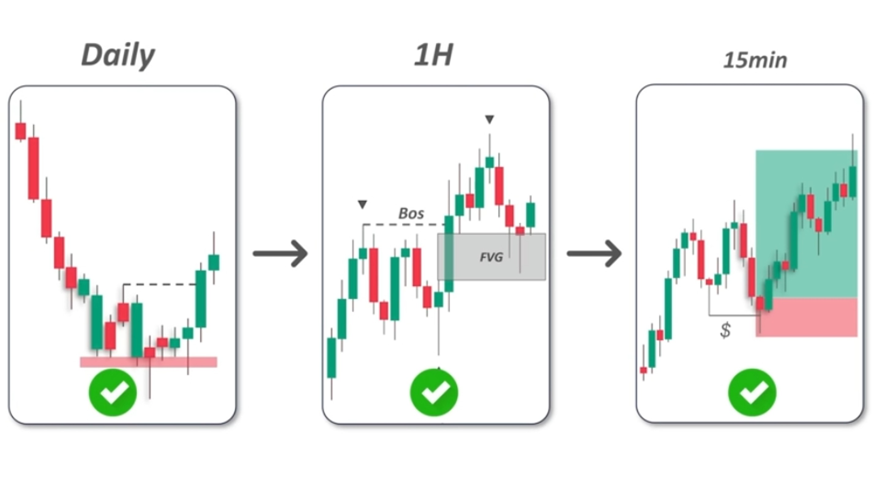 Higher time frame to lower time frame entry strategy
